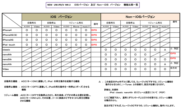 UNI-iPD/V MK-2 iOSバージョン及びNon-iOSバージョン 機能比較一覧